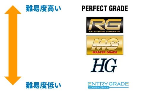 ガンプラ難易度早見表